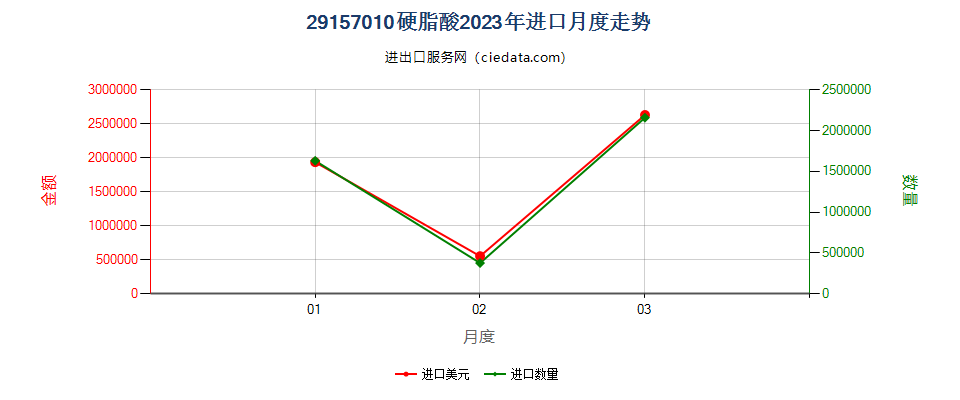 29157010硬脂酸进口2023年月度走势图