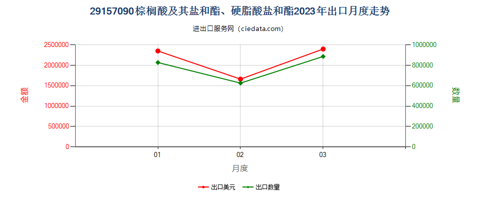 29157090棕榈酸及其盐和酯、硬脂酸盐和酯出口2023年月度走势图