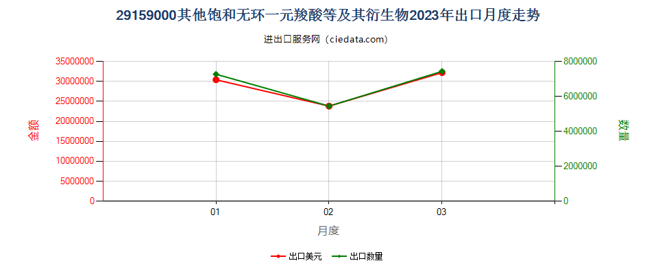 29159000其他饱和无环一元羧酸等及其衍生物出口2023年月度走势图