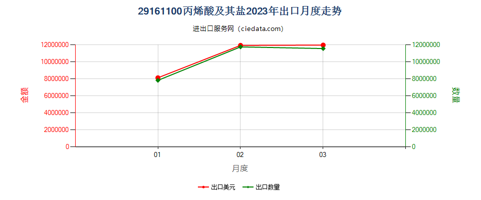 29161100丙烯酸及其盐出口2023年月度走势图