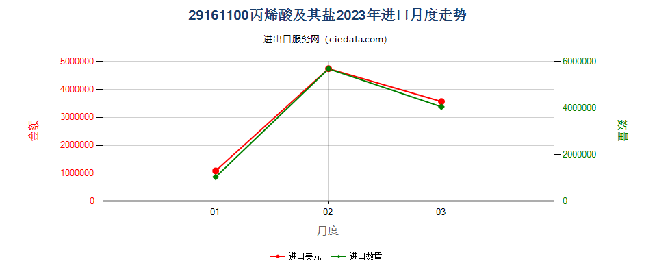 29161100丙烯酸及其盐进口2023年月度走势图