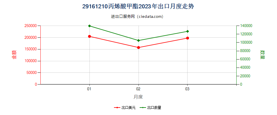 29161210丙烯酸甲酯出口2023年月度走势图