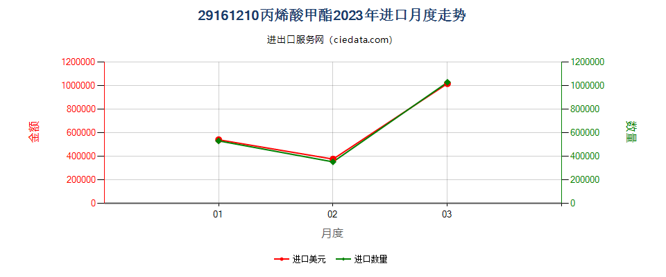 29161210丙烯酸甲酯进口2023年月度走势图