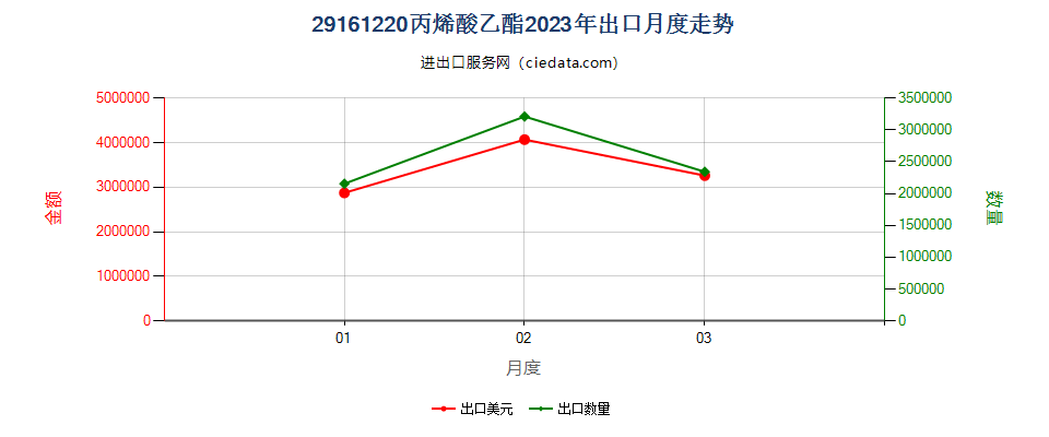 29161220丙烯酸乙酯出口2023年月度走势图