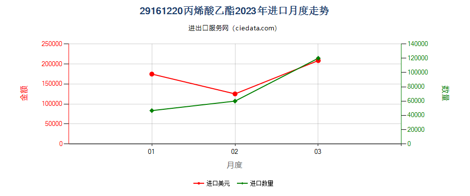 29161220丙烯酸乙酯进口2023年月度走势图