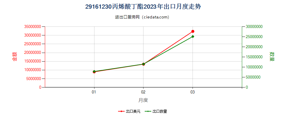 29161230丙烯酸丁酯出口2023年月度走势图