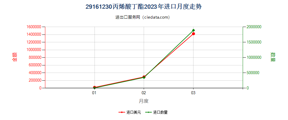 29161230丙烯酸丁酯进口2023年月度走势图