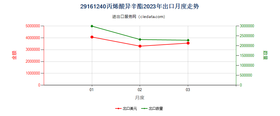 29161240丙烯酸异辛酯出口2023年月度走势图