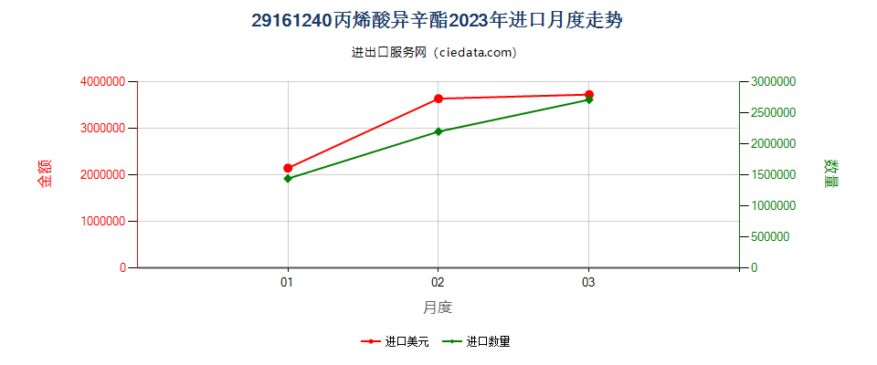 29161240丙烯酸异辛酯进口2023年月度走势图