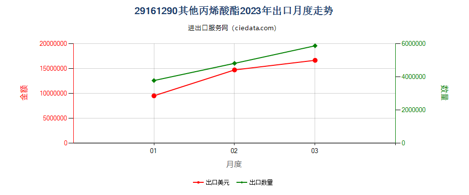 29161290其他丙烯酸酯出口2023年月度走势图