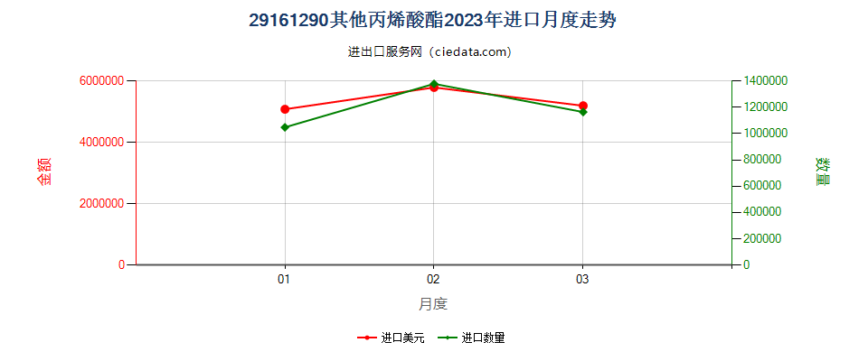 29161290其他丙烯酸酯进口2023年月度走势图