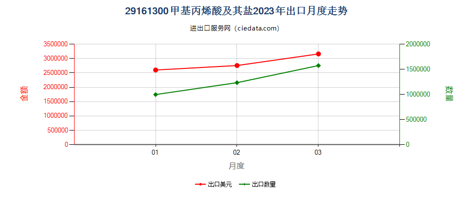 29161300甲基丙烯酸及其盐出口2023年月度走势图