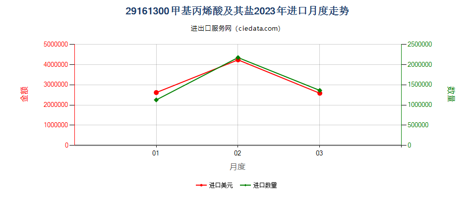 29161300甲基丙烯酸及其盐进口2023年月度走势图