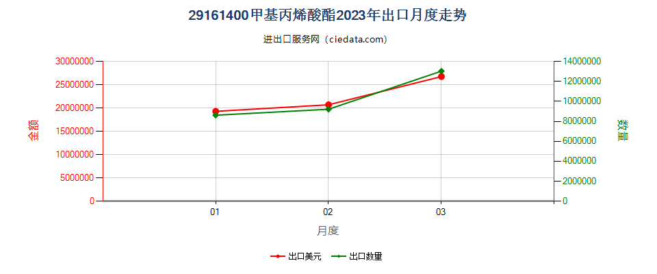 29161400甲基丙烯酸酯出口2023年月度走势图