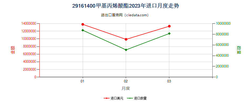 29161400甲基丙烯酸酯进口2023年月度走势图