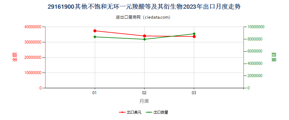 29161900其他不饱和无环一元羧酸等及其衍生物出口2023年月度走势图