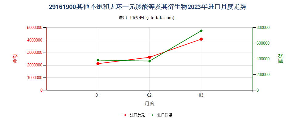 29161900其他不饱和无环一元羧酸等及其衍生物进口2023年月度走势图