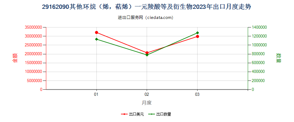 29162090其他环烷（烯，萜烯）一元羧酸等及衍生物出口2023年月度走势图