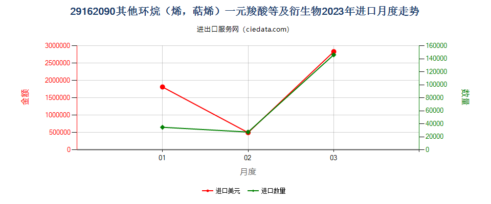 29162090其他环烷（烯，萜烯）一元羧酸等及衍生物进口2023年月度走势图