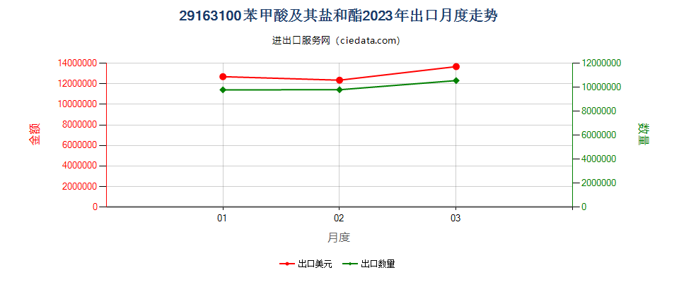 29163100苯甲酸及其盐和酯出口2023年月度走势图