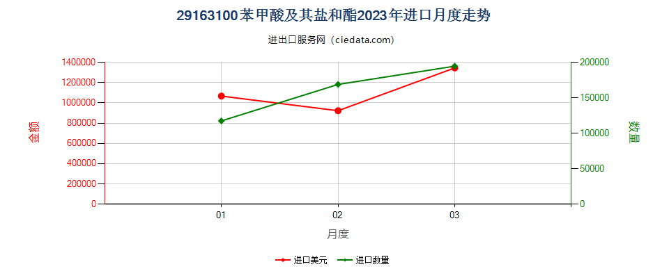 29163100苯甲酸及其盐和酯进口2023年月度走势图