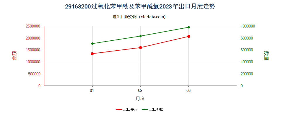 29163200过氧化苯甲酰及苯甲酰氯出口2023年月度走势图