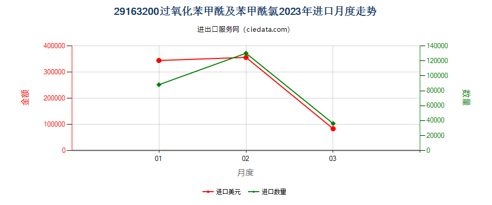 29163200过氧化苯甲酰及苯甲酰氯进口2023年月度走势图