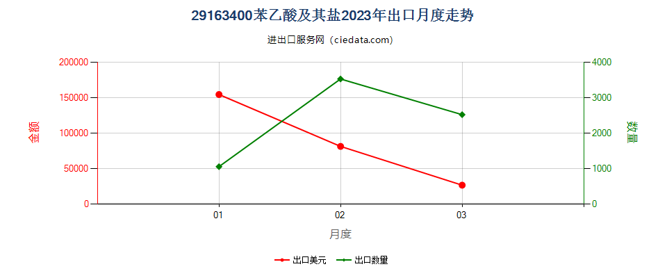 29163400苯乙酸及其盐出口2023年月度走势图