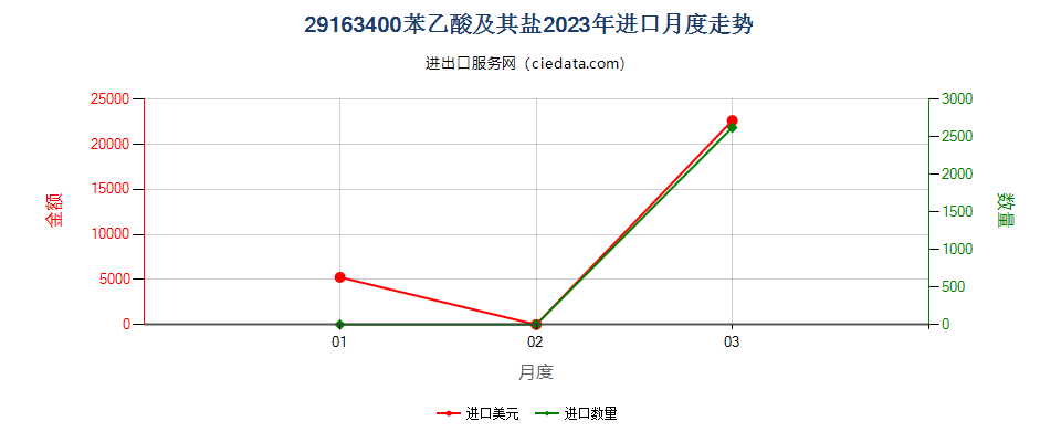 29163400苯乙酸及其盐进口2023年月度走势图