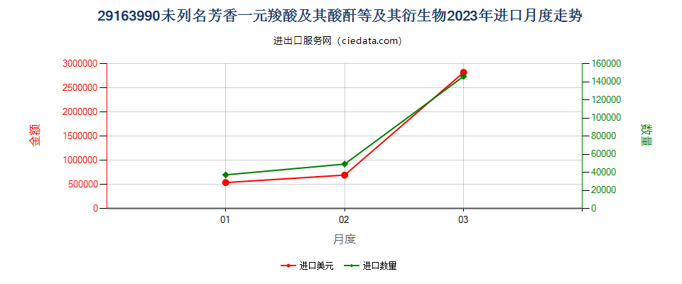 29163990未列名芳香一元羧酸及其酸酐等及其衍生物进口2023年月度走势图