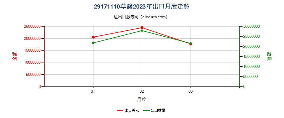 29171110草酸出口2023年月度走势图