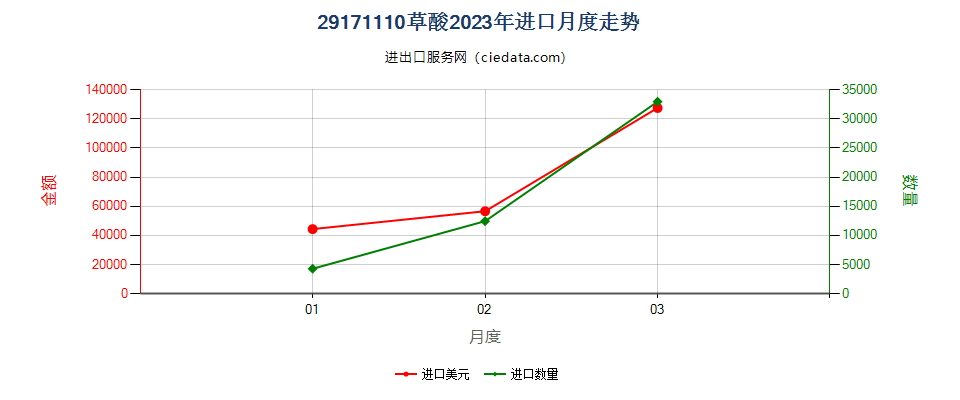 29171110草酸进口2023年月度走势图