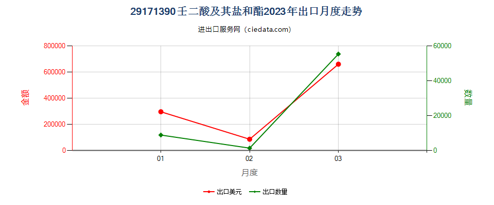 29171390壬二酸及其盐和酯出口2023年月度走势图