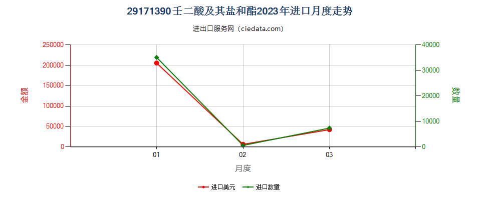 29171390壬二酸及其盐和酯进口2023年月度走势图