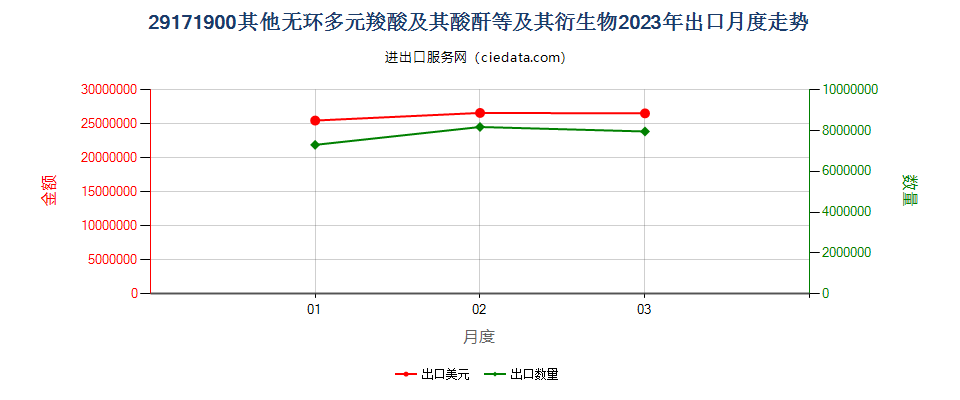 29171900其他无环多元羧酸及其酸酐等及其衍生物出口2023年月度走势图