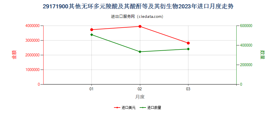 29171900其他无环多元羧酸及其酸酐等及其衍生物进口2023年月度走势图