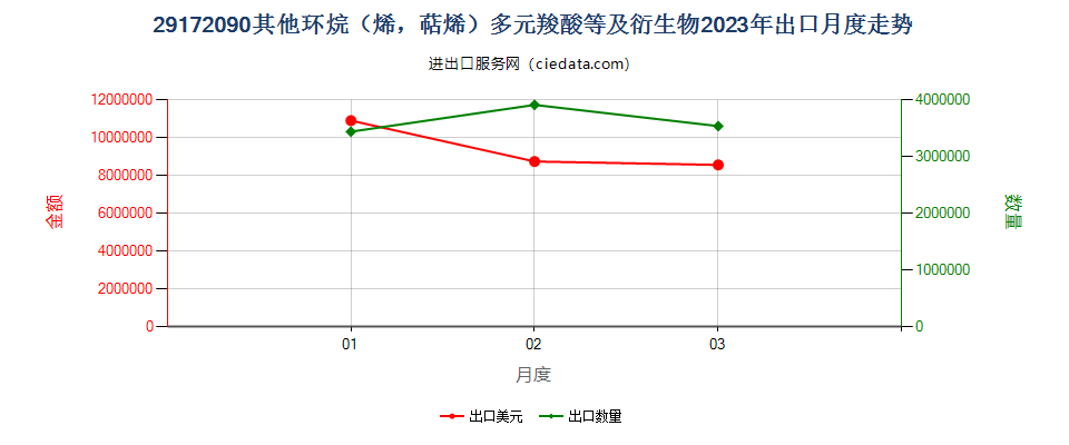 29172090其他环烷（烯，萜烯）多元羧酸等及衍生物出口2023年月度走势图