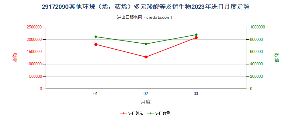 29172090其他环烷（烯，萜烯）多元羧酸等及衍生物进口2023年月度走势图