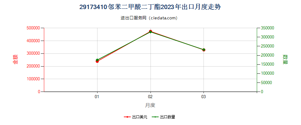 29173410邻苯二甲酸二丁酯出口2023年月度走势图