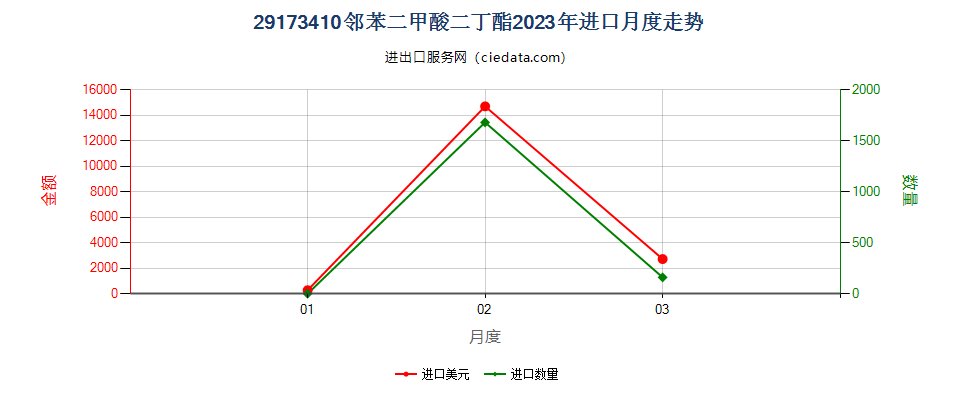 29173410邻苯二甲酸二丁酯进口2023年月度走势图