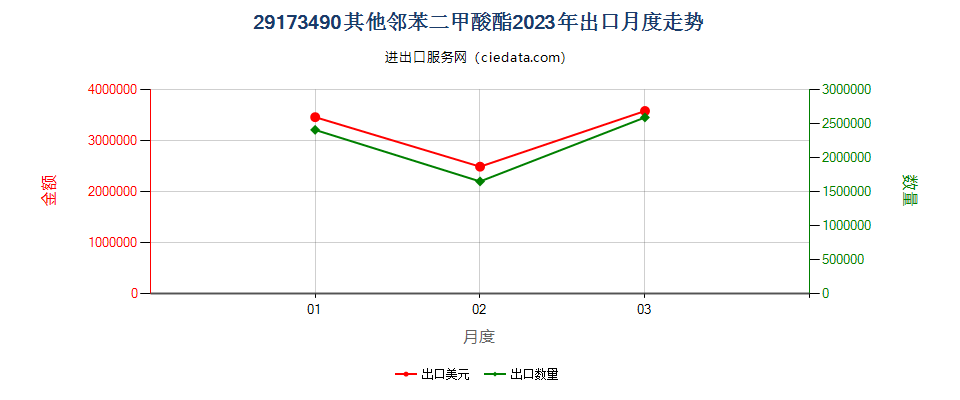 29173490其他邻苯二甲酸酯出口2023年月度走势图