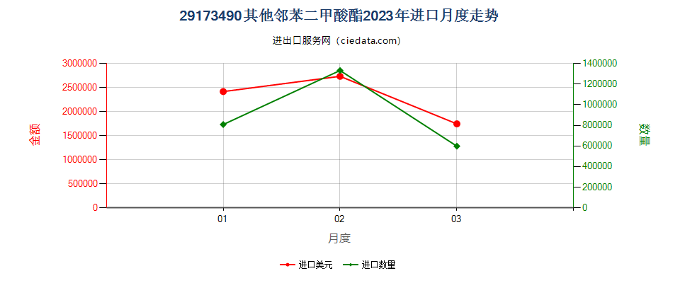 29173490其他邻苯二甲酸酯进口2023年月度走势图