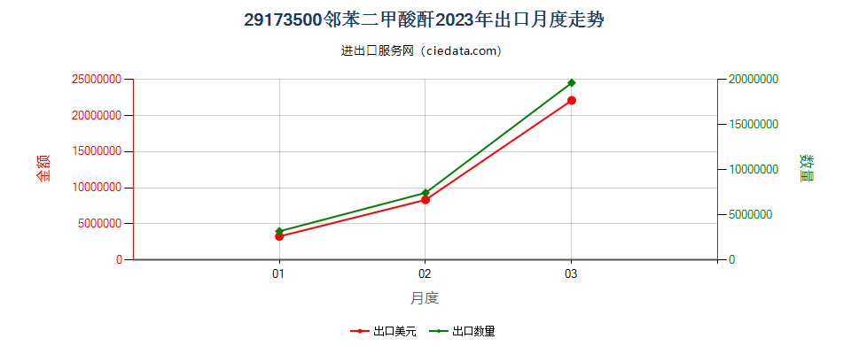 29173500邻苯二甲酸酐出口2023年月度走势图