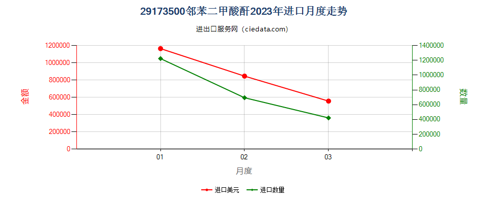 29173500邻苯二甲酸酐进口2023年月度走势图