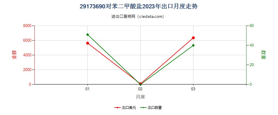 29173690对苯二甲酸盐出口2023年月度走势图