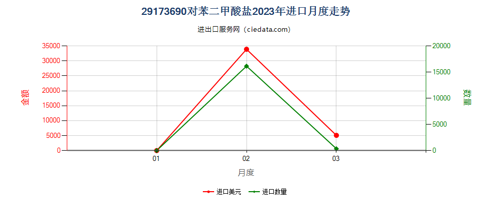 29173690对苯二甲酸盐进口2023年月度走势图