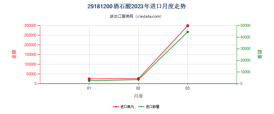 29181200酒石酸进口2023年月度走势图