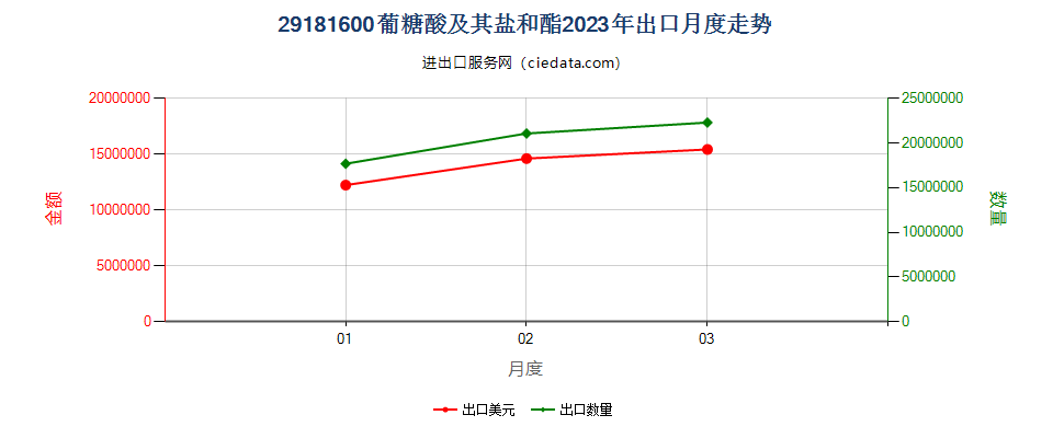 29181600葡糖酸及其盐和酯出口2023年月度走势图