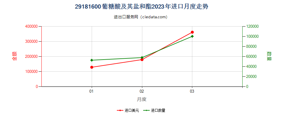 29181600葡糖酸及其盐和酯进口2023年月度走势图