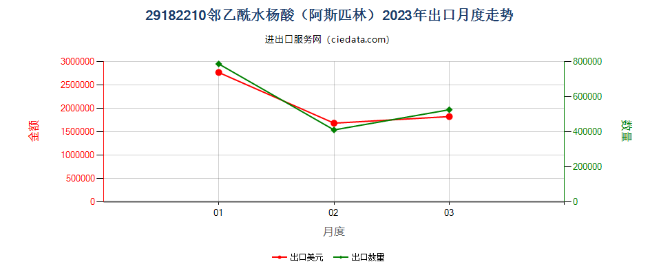 29182210邻乙酰水杨酸（阿斯匹林）出口2023年月度走势图